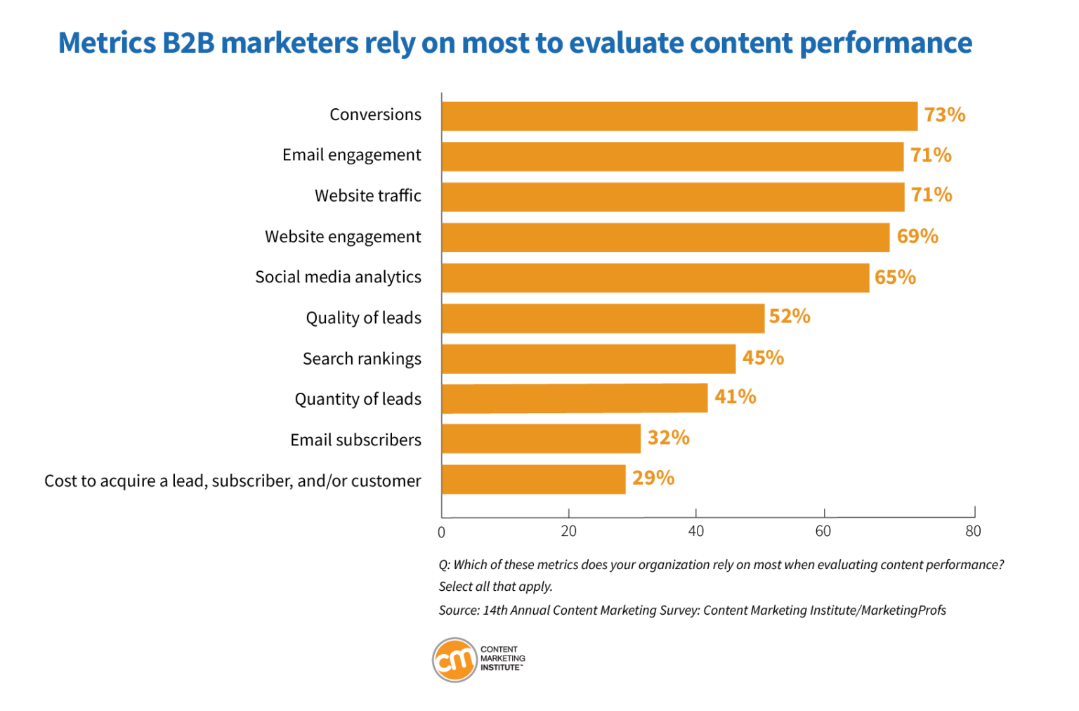 Actionable Insights from Your Marketing Funnel