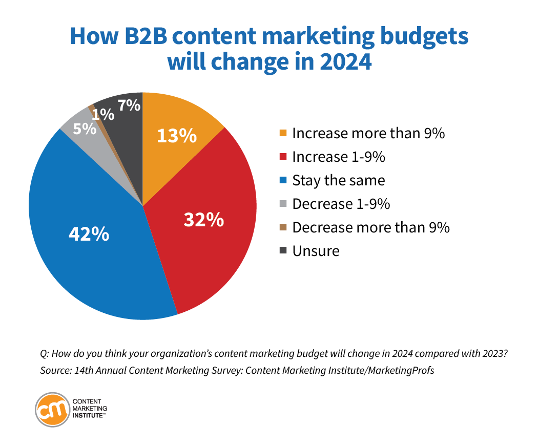 Driving Traffic to B2B Lead Gen Forms